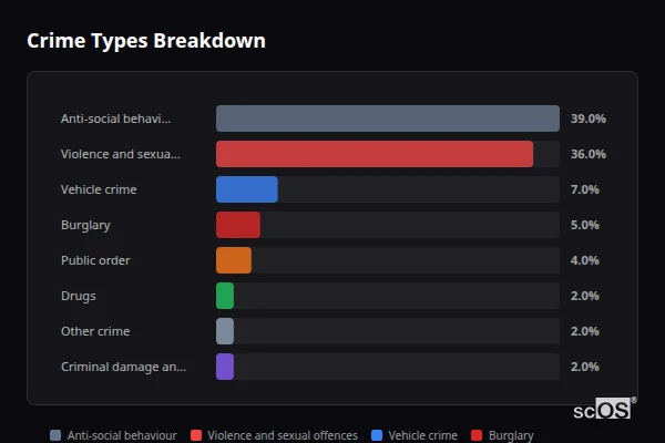 Crime Types Breakdown for Datchworth - showing Anti-social behaviour (39%), Violence and sexual offences (36%), Vehicle crime (7%)