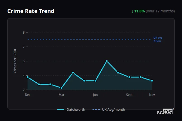 Crime Rate Trend for Datchworth - showing 11.8% decrease over 12 months