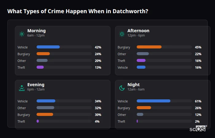 Crime types by time period for Datchworth - showing breakdown of burglary, violence, theft, and vehicle crime by morning, afternoon, evening, and night