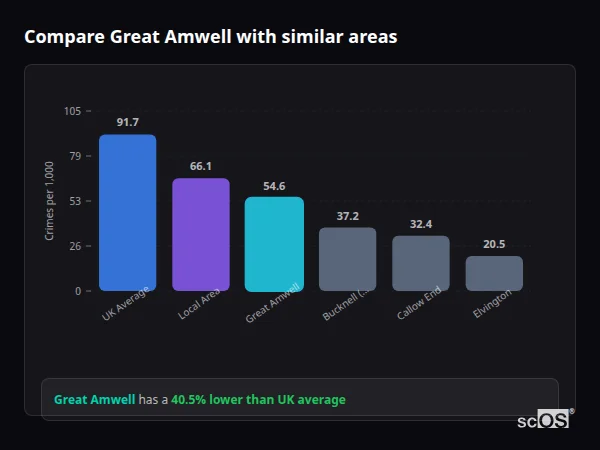 Compare Great Amwell with similar populations Compare Great Amwell with similar populations - Great Amwell crime rate is 40.5% lower than UK average