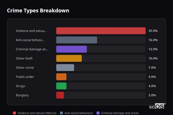 Crime Types Breakdown - Great Amwell Crime Types Breakdown for Great Amwell - showing Violence and sexual offences (35%), Anti-social behaviour (16%), Criminal damage and arson (12%)