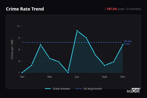 Crime Rate Trend - Great Amwell Crime Rate Trend for Great Amwell - showing 787.5% increase over 12 months