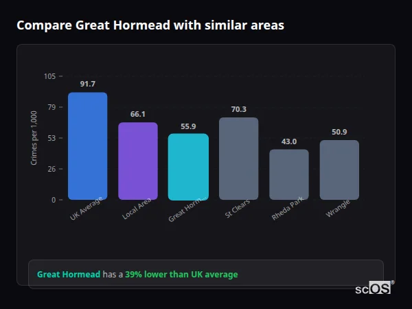 Compare Great Hormead with similar populations Compare Great Hormead with similar populations - Great Hormead crime rate is 39% lower than UK average
