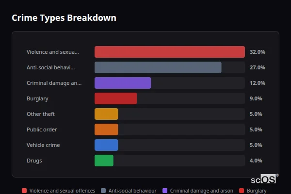 Crime Types Breakdown - Great Hormead Crime Types Breakdown for Great Hormead - showing Violence and sexual offences (32%), Anti-social behaviour (27%), Criminal damage and arson (12%)