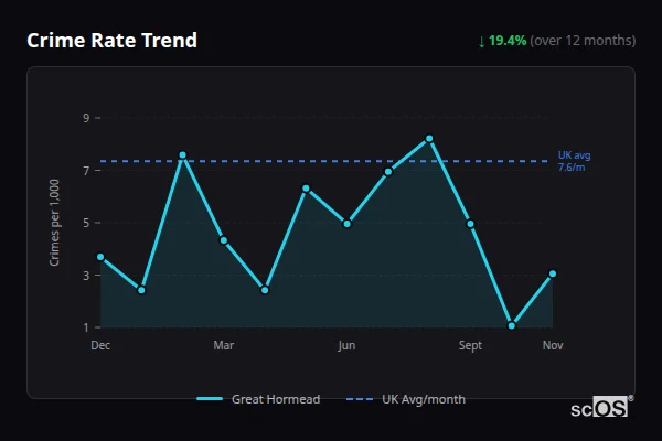 Crime Rate Trend - Great Hormead Crime Rate Trend for Great Hormead - showing 19.4% decrease over 12 months