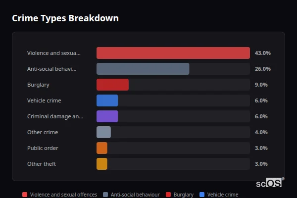 Crime Types Breakdown for Hadham Cross - showing Violence and sexual offences (43%), Anti-social behaviour (26%), Burglary (9%)