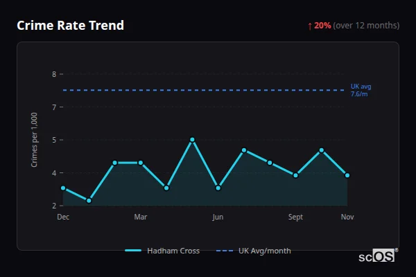 Crime Rate Trend for Hadham Cross - showing 20% increase over 12 months