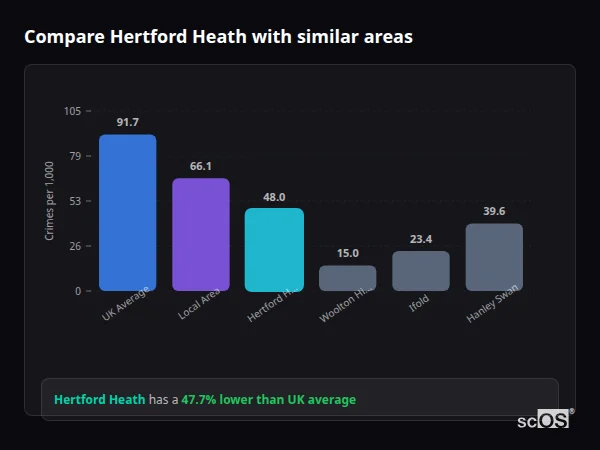 Compare Hertford Heath with similar populations Compare Hertford Heath with similar populations - Hertford Heath crime rate is 47.7% lower than UK average