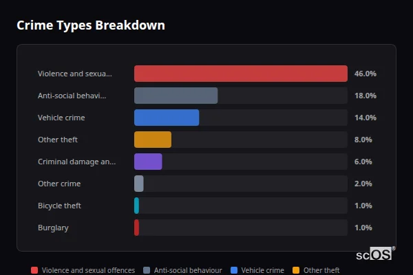 Crime Types Breakdown - Hertford Heath Crime Types Breakdown for Hertford Heath - showing Violence and sexual offences (46%), Anti-social behaviour (18%), Vehicle crime (14%)
