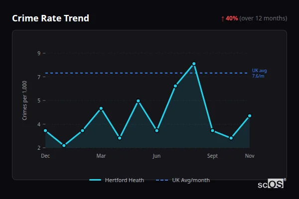 Crime Rate Trend - Hertford Heath Crime Rate Trend for Hertford Heath - showing 40% increase over 12 months