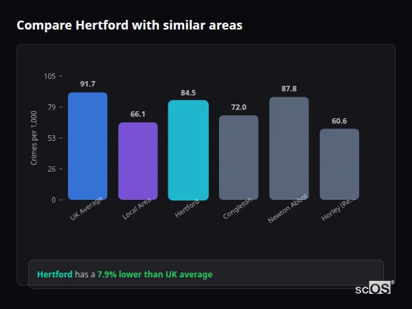 Compare Hertford with similar populations Compare Hertford with similar populations - Hertford crime rate is 7.9% lower than UK average