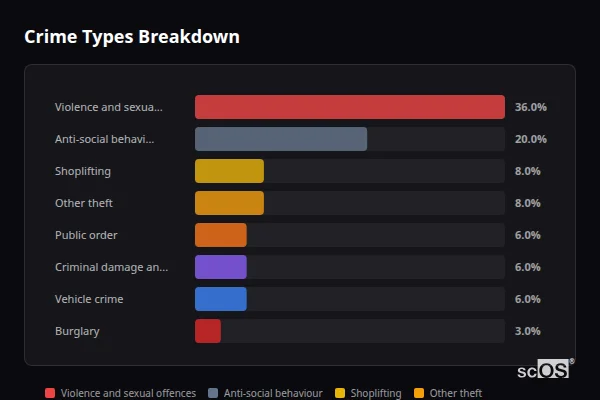 Crime Types Breakdown - Hertford Crime Types Breakdown for Hertford - showing Violence and sexual offences (36%), Anti-social behaviour (20%), Shoplifting (8%)