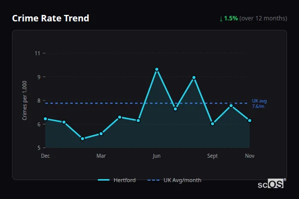 Crime Rate Trend - Hertford Crime Rate Trend for Hertford - showing 1.5% decrease over 12 months