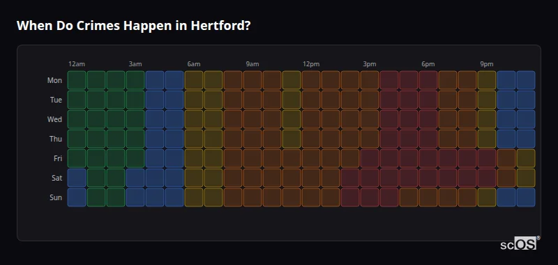 When Do Crimes Happen in Hertford? Crime time heatmap for Hertford - showing when crimes are most likely to occur by day and hour