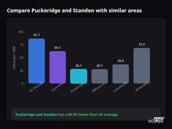 Compare Puckeridge and Standon with similar populations - Puckeridge and Standon crime rate is 68.3% lower than UK average