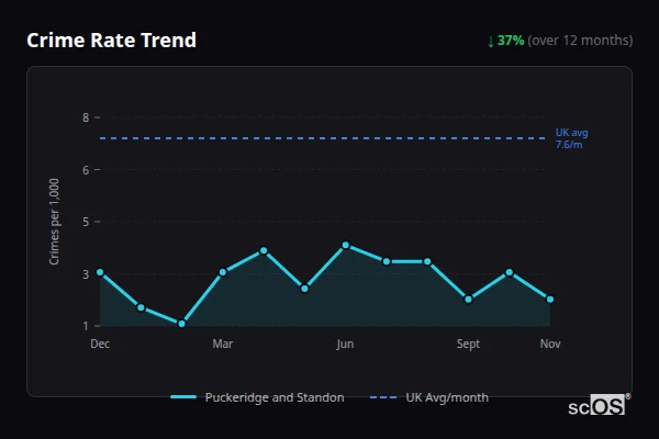 Crime Rate Trend for Puckeridge and Standon - showing 37% decrease over 12 months