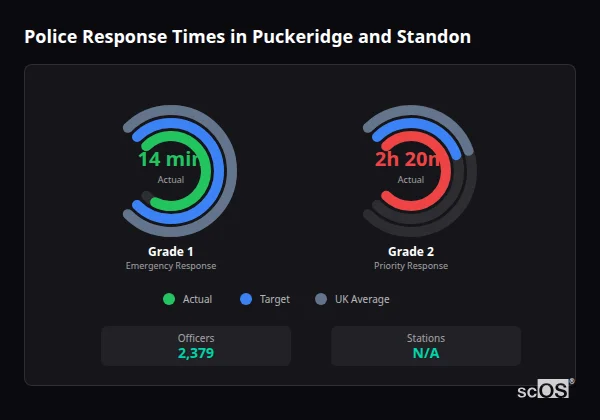 Police response times in Puckeridge and Standon - showing Grade 1 immediate and Grade 2 priority response times compared to UK averages