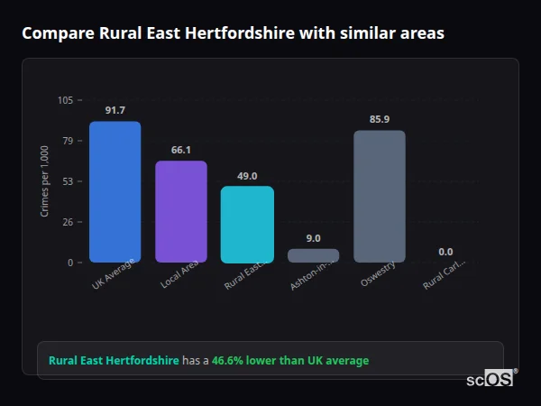 Compare Rural East Hertfordshire with similar populations Compare Rural East Hertfordshire with similar populations - Rural East Hertfordshire crime rate is 46.6% lower than UK average