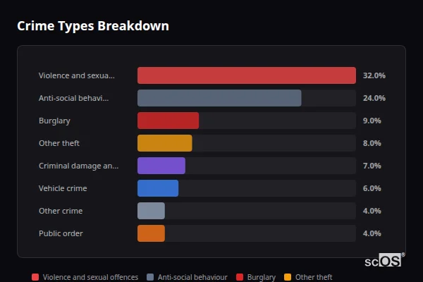 Crime Types Breakdown - Rural East Hertfordshire Crime Types Breakdown for Rural East Hertfordshire - showing Violence and sexual offences (32%), Anti-social behaviour (24%), Burglary (9%)