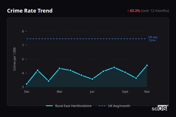 Crime Rate Trend - Rural East Hertfordshire Crime Rate Trend for Rural East Hertfordshire - showing 63.3% increase over 12 months