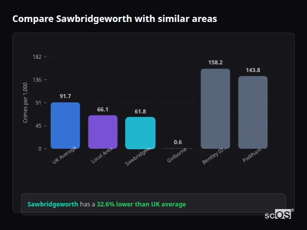 Compare Sawbridgeworth with similar populations - Sawbridgeworth crime rate is 32.6% lower than UK average