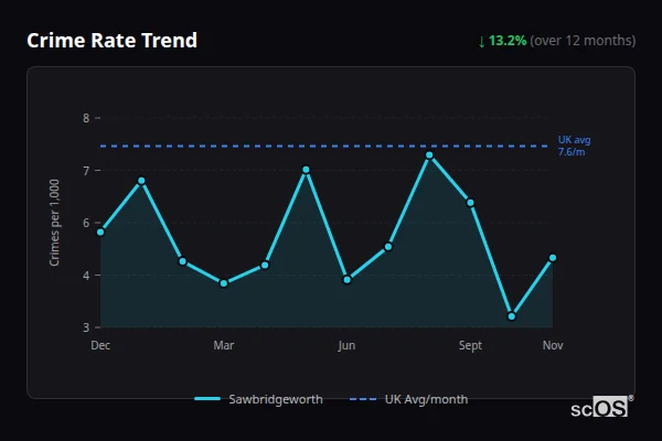 Crime Rate Trend for Sawbridgeworth - showing 13.2% decrease over 12 months