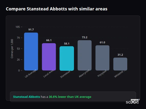 Compare Stanstead Abbotts with similar populations - Stanstead Abbotts crime rate is 36.6% lower than UK average