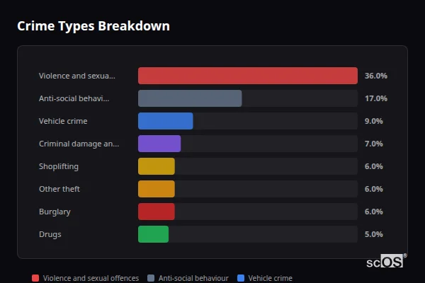 Crime Types Breakdown for Stanstead Abbotts - showing Violence and sexual offences (36%), Anti-social behaviour (17%), Vehicle crime (9%)