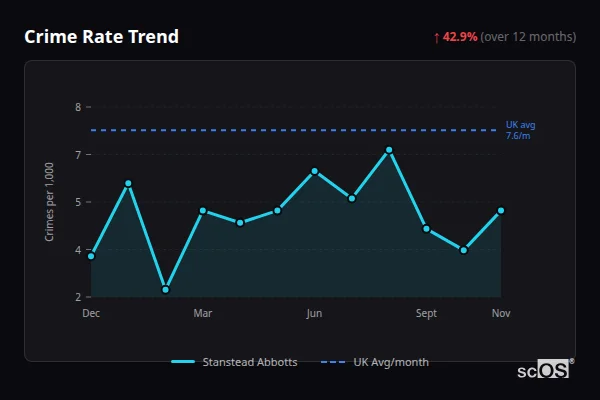 Crime Rate Trend for Stanstead Abbotts - showing 42.9% increase over 12 months