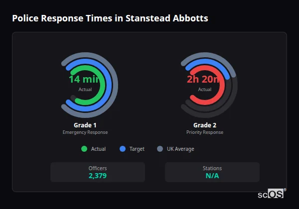 Police response times in Stanstead Abbotts - showing Grade 1 immediate and Grade 2 priority response times compared to UK averages