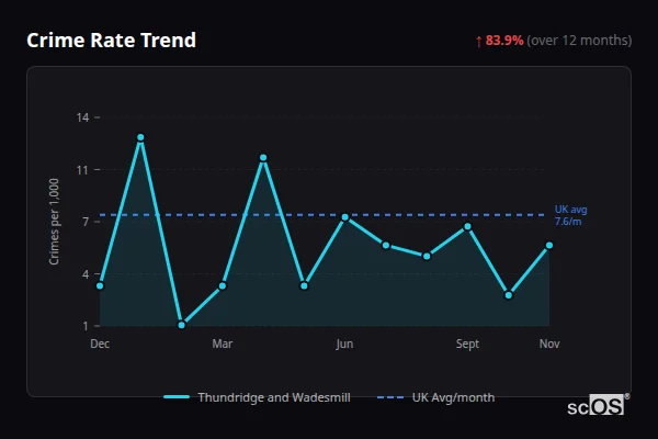 Crime Rate Trend for Thundridge and Wadesmill - showing 83.9% increase over 12 months