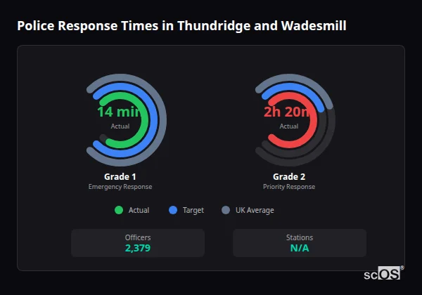 Police response times in Thundridge and Wadesmill - showing Grade 1 immediate and Grade 2 priority response times compared to UK averages