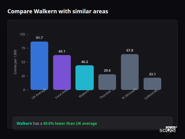 Compare Walkern with similar populations Compare Walkern with similar populations - Walkern crime rate is 49.6% lower than UK average