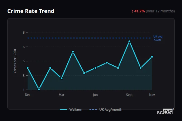 Crime Rate Trend - Walkern Crime Rate Trend for Walkern - showing 41.7% increase over 12 months