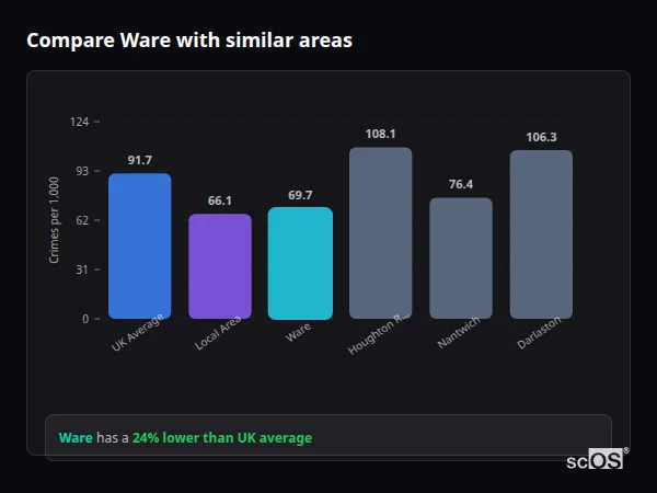 Compare Ware with similar populations Compare Ware with similar populations - Ware crime rate is 24% lower than UK average