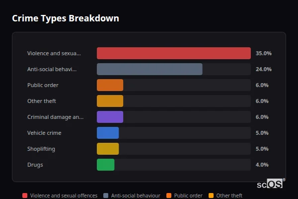 Crime Types Breakdown - Ware Crime Types Breakdown for Ware - showing Violence and sexual offences (35%), Anti-social behaviour (24%), Public order (6%)