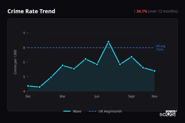 Crime Rate Trend - Ware Crime Rate Trend for Ware - showing 34.1% increase over 12 months