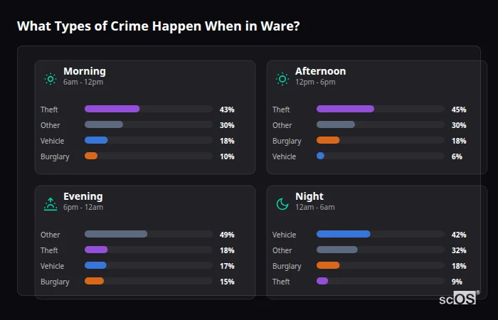 What Types of Crime Happen When in Ware? Crime types by time period for Ware - showing breakdown of burglary, violence, theft, and vehicle crime by morning, afternoon, evening, and night