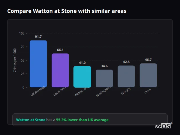 Compare Watton at Stone with similar populations - Watton at Stone crime rate is 55.3% lower than UK average