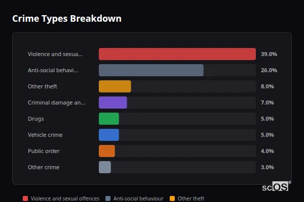 Crime Types Breakdown for Watton at Stone - showing Violence and sexual offences (39%), Anti-social behaviour (26%), Other theft (8%)