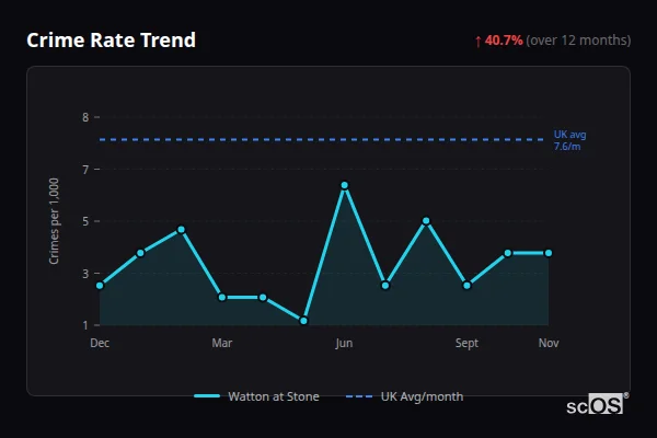Crime Rate Trend for Watton at Stone - showing 40.7% increase over 12 months