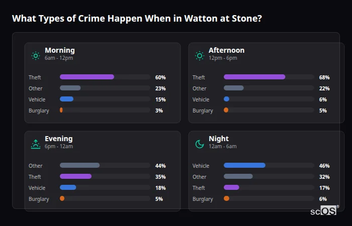 Crime types by time period for Watton at Stone - showing breakdown of burglary, violence, theft, and vehicle crime by morning, afternoon, evening, and night