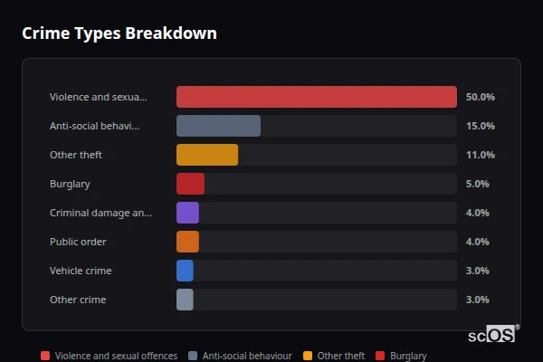 Crime Types Breakdown - Burgh le Marsh Crime Types Breakdown for Burgh le Marsh - showing Violence and sexual offences (50%), Anti-social behaviour (15%), Other theft (11%)