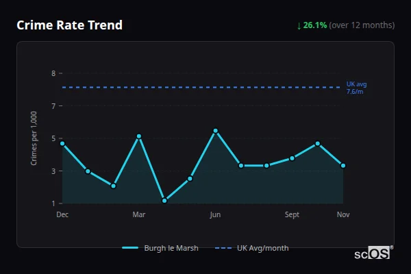 Crime Rate Trend - Burgh le Marsh Crime Rate Trend for Burgh le Marsh - showing 26.1% decrease over 12 months