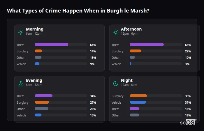 What Types of Crime Happen When in Burgh le Marsh? Crime types by time period for Burgh le Marsh - showing breakdown of burglary, violence, theft, and vehicle crime by morning, afternoon, evening, and night