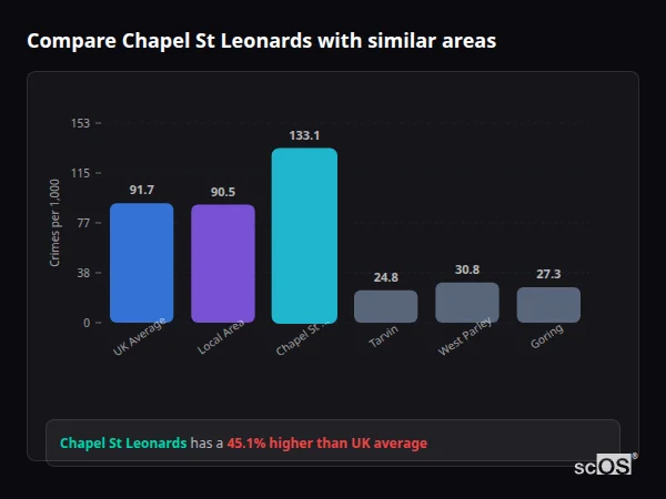 Compare Chapel St Leonards with similar populations Compare Chapel St Leonards with similar populations - Chapel St Leonards crime rate is 45.1% higher than UK average