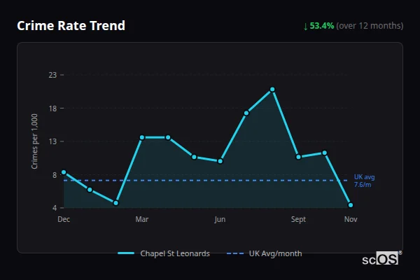 Crime Rate Trend - Chapel St Leonards Crime Rate Trend for Chapel St Leonards - showing 53.4% decrease over 12 months