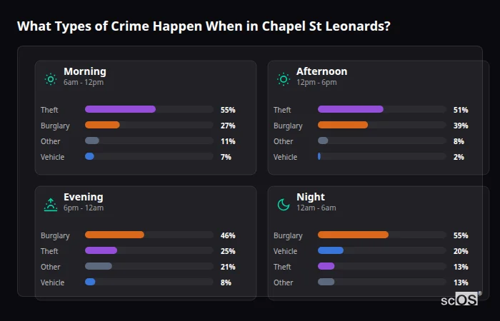 What Types of Crime Happen When in Chapel St Leonards? Crime types by time period for Chapel St Leonards - showing breakdown of burglary, violence, theft, and vehicle crime by morning, afternoon, evening, and night