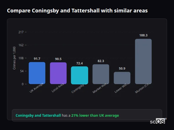 Compare Coningsby and Tattershall with similar populations - Coningsby and Tattershall crime rate is 21% lower than UK average
