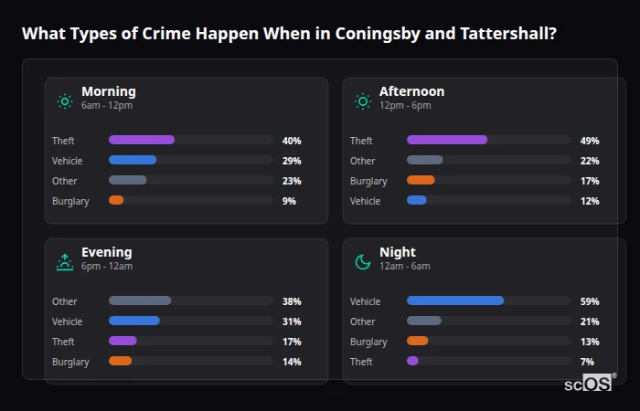 Crime types by time period for Coningsby and Tattershall - showing breakdown of burglary, violence, theft, and vehicle crime by morning, afternoon, evening, and night